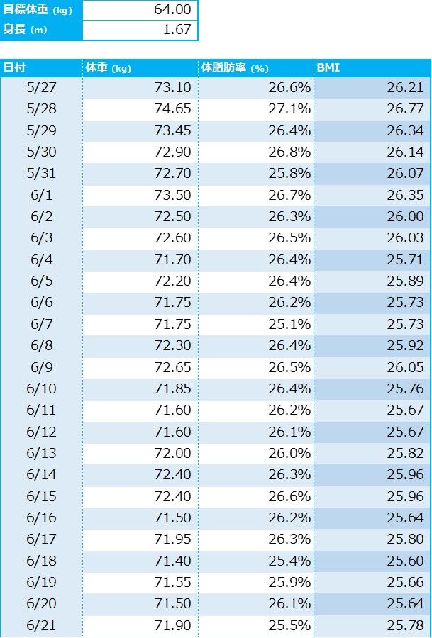 くしひき整骨院院長のダイエットブログ 院長ブログ 大宮のくしひき整骨院が定期的に更新する記事をぜひご覧ください
